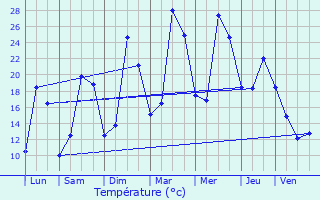 Graphique des tempratures prvues pour Saxi-Bourdon