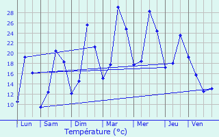 Graphique des tempratures prvues pour Dun-sur-Grandry