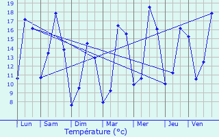 Graphique des tempratures prvues pour Moulotte