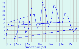 Graphique des tempratures prvues pour Magnien