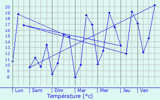 Graphique des tempratures prvues pour Saint-Fargeau-Ponthierry