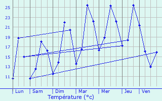 Graphique des tempratures prvues pour Trmonzey