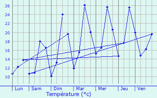 Graphique des tempratures prvues pour Montagnole