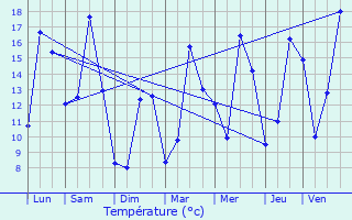 Graphique des tempratures prvues pour Nogent