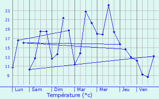 Graphique des tempratures prvues pour Rman