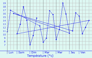Graphique des tempratures prvues pour Moulin Colmesch