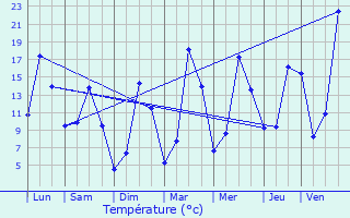 Graphique des tempratures prvues pour La Courtine