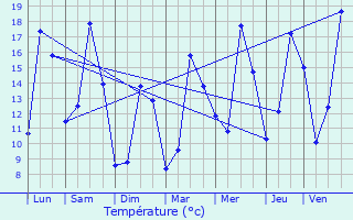 Graphique des tempratures prvues pour Mont-le-Vignoble