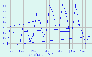 Graphique des tempratures prvues pour Vaudoncourt