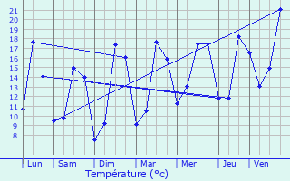 Graphique des tempratures prvues pour La Chapelle-Basse-Mer