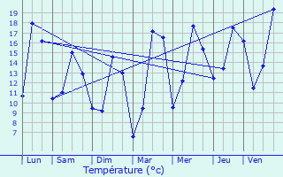 Graphique des tempratures prvues pour Tinqueux