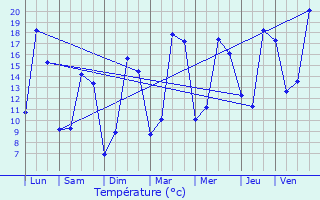 Graphique des tempratures prvues pour Meslay