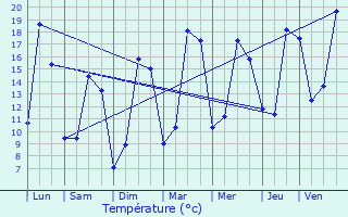 Graphique des tempratures prvues pour Villeporcher