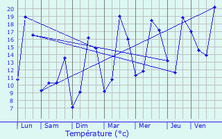 Graphique des tempratures prvues pour Meung-sur-Loire