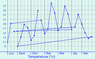 Graphique des tempratures prvues pour Arleuf