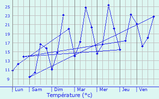 Graphique des tempratures prvues pour Saint-Jean-en-Royans