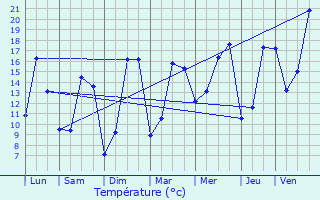 Graphique des tempratures prvues pour La Chevallerais