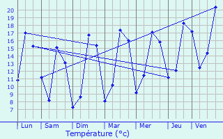 Graphique des tempratures prvues pour La Meilleraie-Tillay