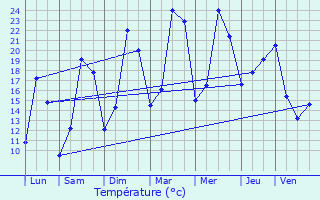 Graphique des tempratures prvues pour Antheuil