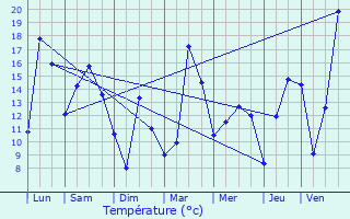 Graphique des tempratures prvues pour Vescemont