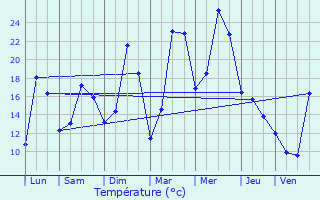 Graphique des tempratures prvues pour Bivres