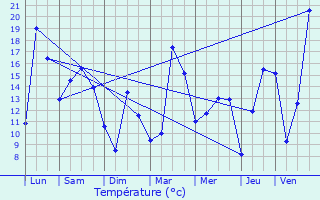 Graphique des tempratures prvues pour Valdoie