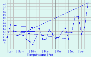 Graphique des tempratures prvues pour Haut-de-Bosdarros