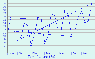 Graphique des tempratures prvues pour Mordelles