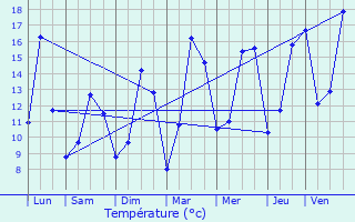 Graphique des tempratures prvues pour Reux