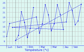 Graphique des tempratures prvues pour Saint-Auban-sur-l