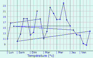 Graphique des tempratures prvues pour Les Baux-de-Breteuil