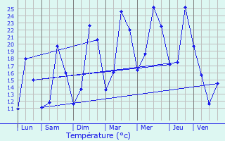 Graphique des tempratures prvues pour Belrupt