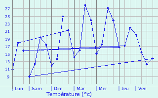 Graphique des tempratures prvues pour Voudenay