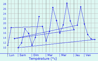 Graphique des tempratures prvues pour Chtas