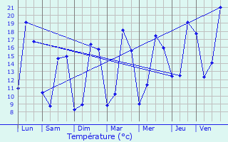 Graphique des tempratures prvues pour Melle