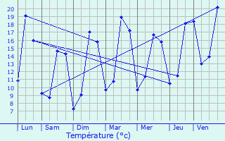 Graphique des tempratures prvues pour Langeais