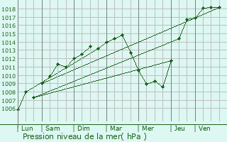 Graphe de la pression atmosphrique prvue pour Villefranche-sur-Mer