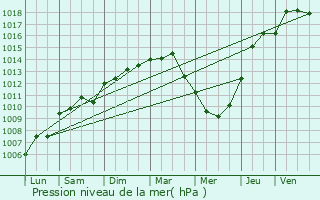 Graphe de la pression atmosphrique prvue pour Saint-Aygulf / Frjus