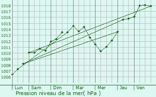 Graphe de la pression atmosphrique prvue pour Le Lavandou