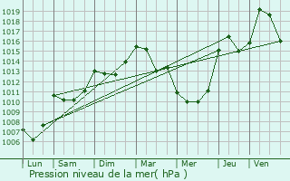 Graphe de la pression atmosphrique prvue pour Lambruisse