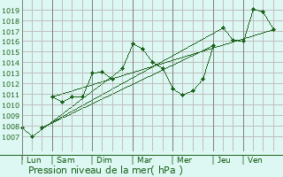 Graphe de la pression atmosphrique prvue pour Forcalquier