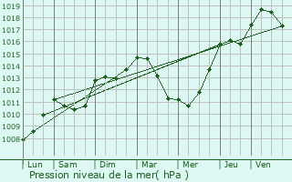 Graphe de la pression atmosphrique prvue pour Canavaggia