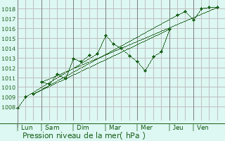 Graphe de la pression atmosphrique prvue pour Aubagne