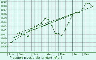 Graphe de la pression atmosphrique prvue pour Carcheto-Brustico