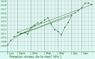 Graphe de la pression atmosphrique prvue pour Prunelli-di-Casacconi