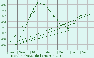 Graphe de la pression atmosphrique prvue pour Grand-Fort-Philippe