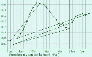 Graphe de la pression atmosphrique prvue pour Gunes