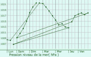 Graphe de la pression atmosphrique prvue pour Hardinghen