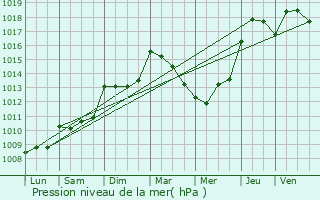 Graphe de la pression atmosphrique prvue pour Saint-Cannat