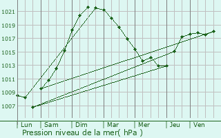 Graphe de la pression atmosphrique prvue pour Echinghen